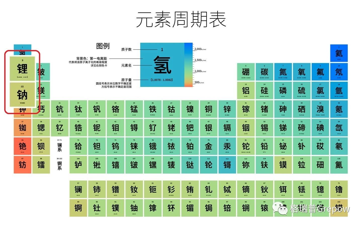 元素周期表 元素周期表