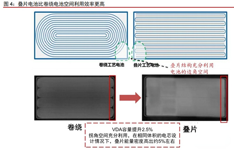 疊片電池與卷繞電池空間利用率對比 疊片電池與卷繞電池空間利用率對比
