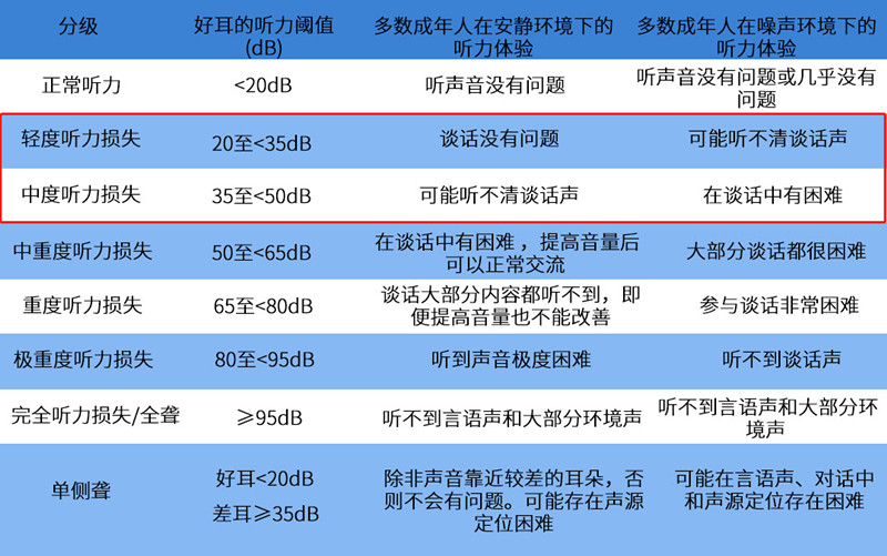 2021年《世界聽力報告》分級標準 2021年《世界聽力報告》分級標準