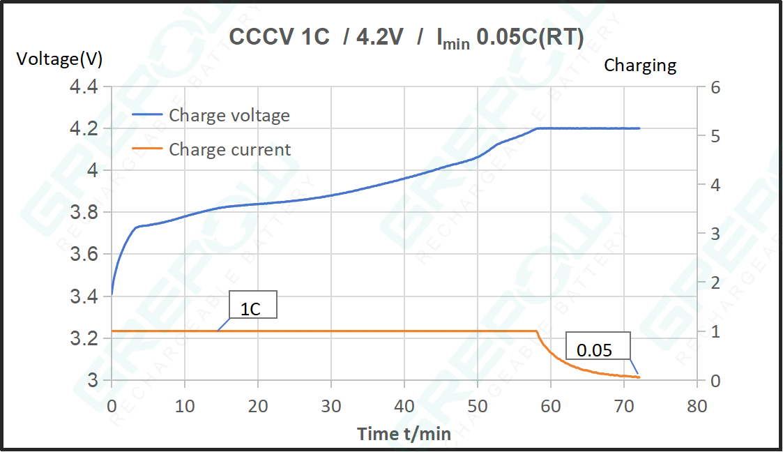 GRP2442RR 3.7V可充電鋰離子紐扣電池充電圖 GRP2442RR 3.7V可充電鋰離子紐扣電池充電圖