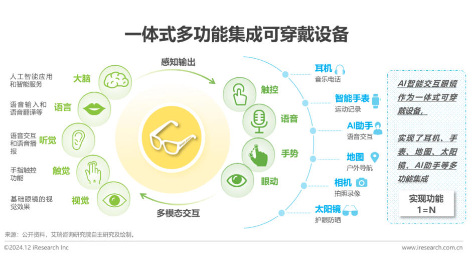 智能眼鏡設備 智能眼鏡設備