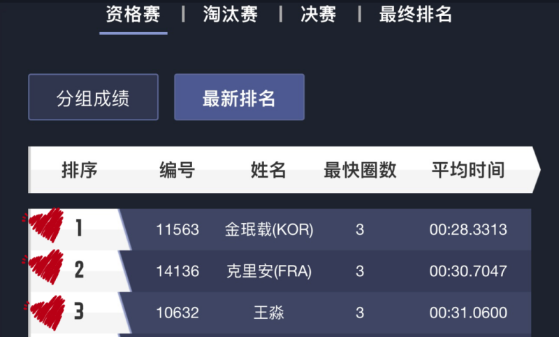 Minjae、Killian、王淼  位列前三