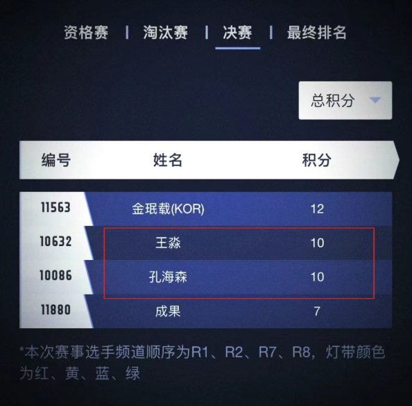 王淼VS孔海森同積分加賽! 王淼VS孔海森同積分加賽!