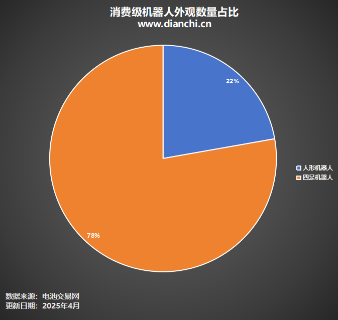 消費級機(jī)器人外觀數(shù)量占比