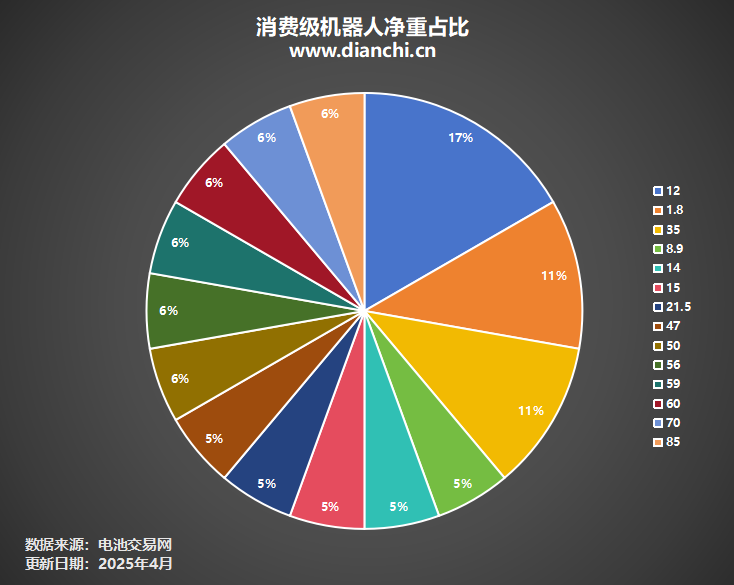 消費級機(jī)器人凈重占比