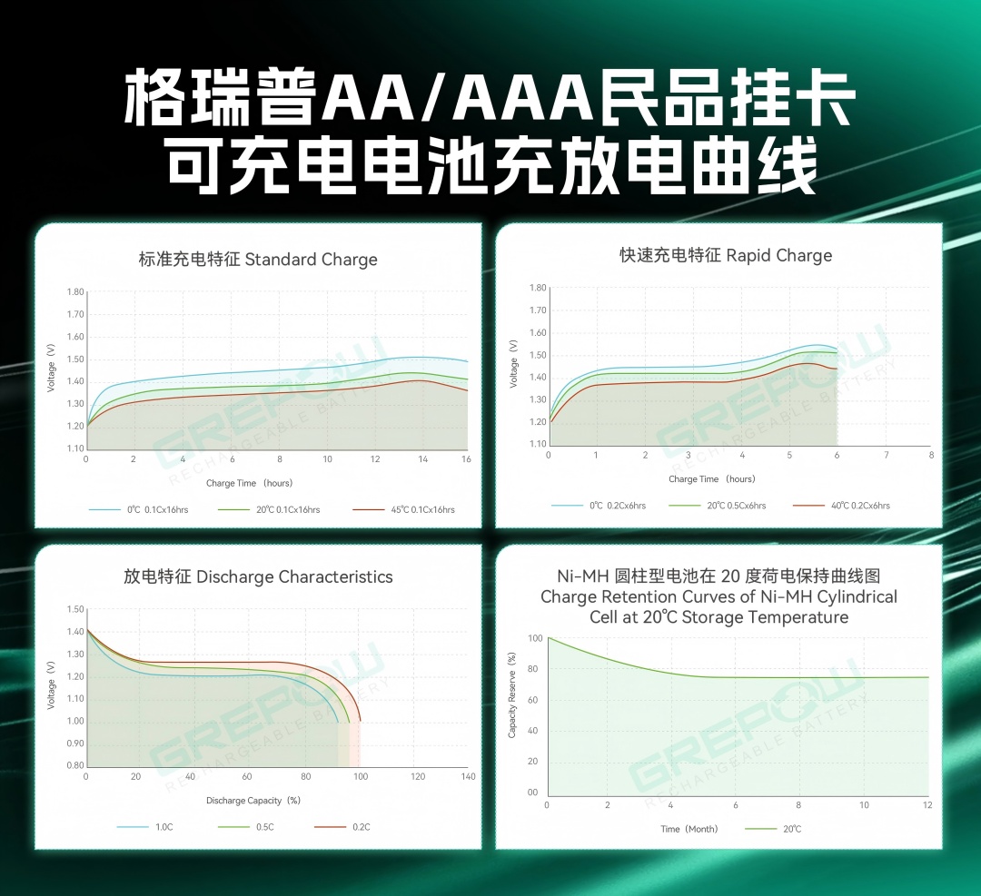 格瑞普AA/AAA充放電曲線(xiàn)